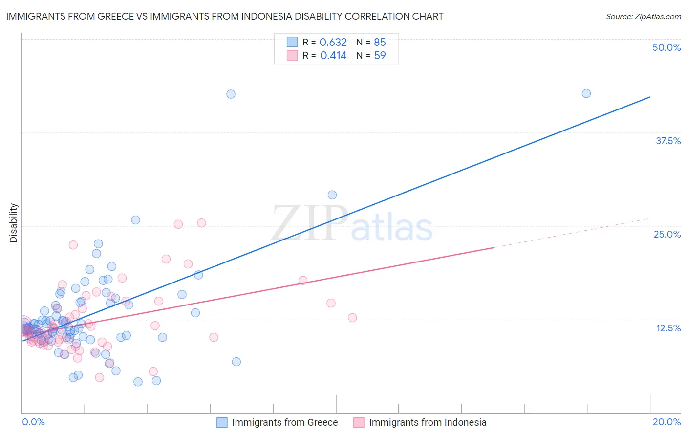 Immigrants from Greece vs Immigrants from Indonesia Disability