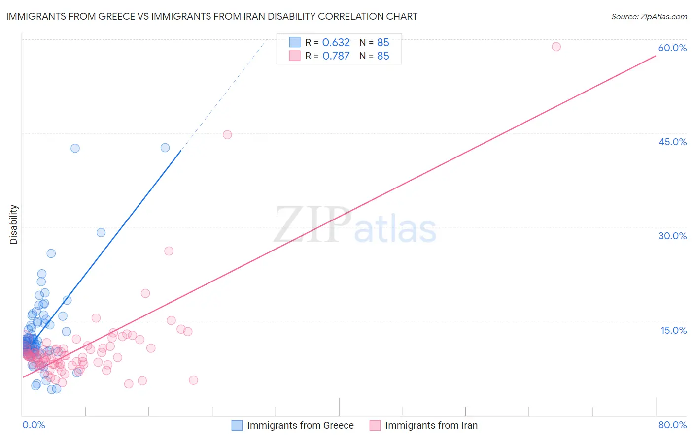 Immigrants from Greece vs Immigrants from Iran Disability