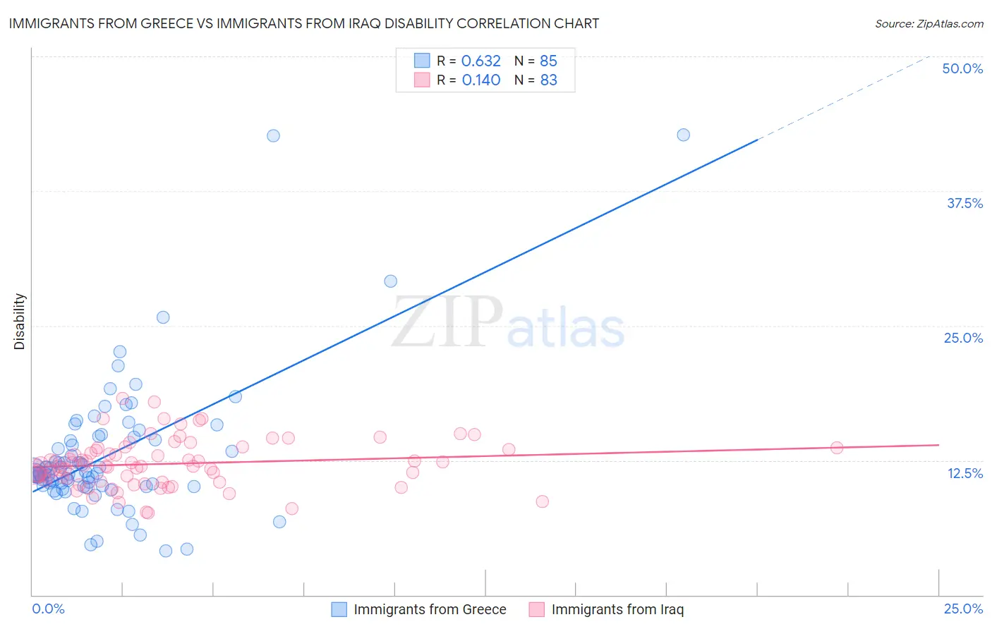 Immigrants from Greece vs Immigrants from Iraq Disability