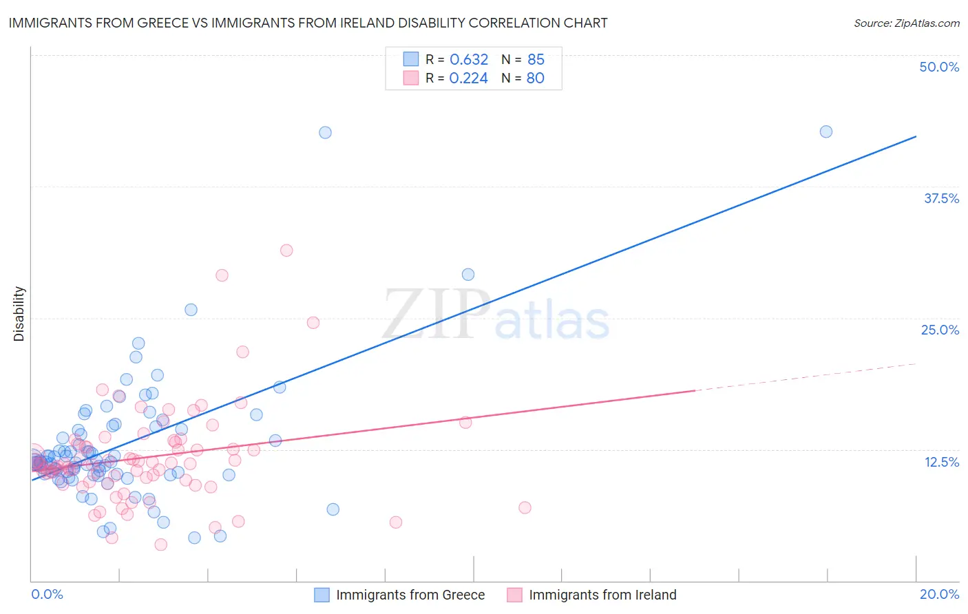 Immigrants from Greece vs Immigrants from Ireland Disability