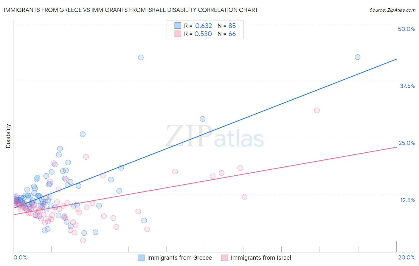 Immigrants from Greece vs Immigrants from Israel Disability