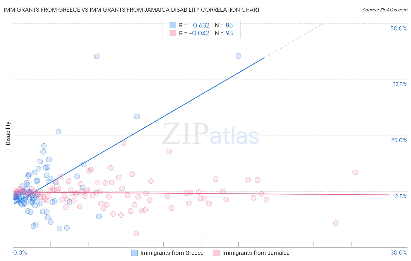 Immigrants from Greece vs Immigrants from Jamaica Disability