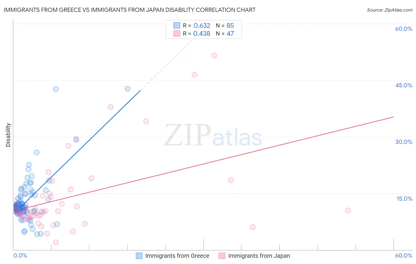 Immigrants from Greece vs Immigrants from Japan Disability
