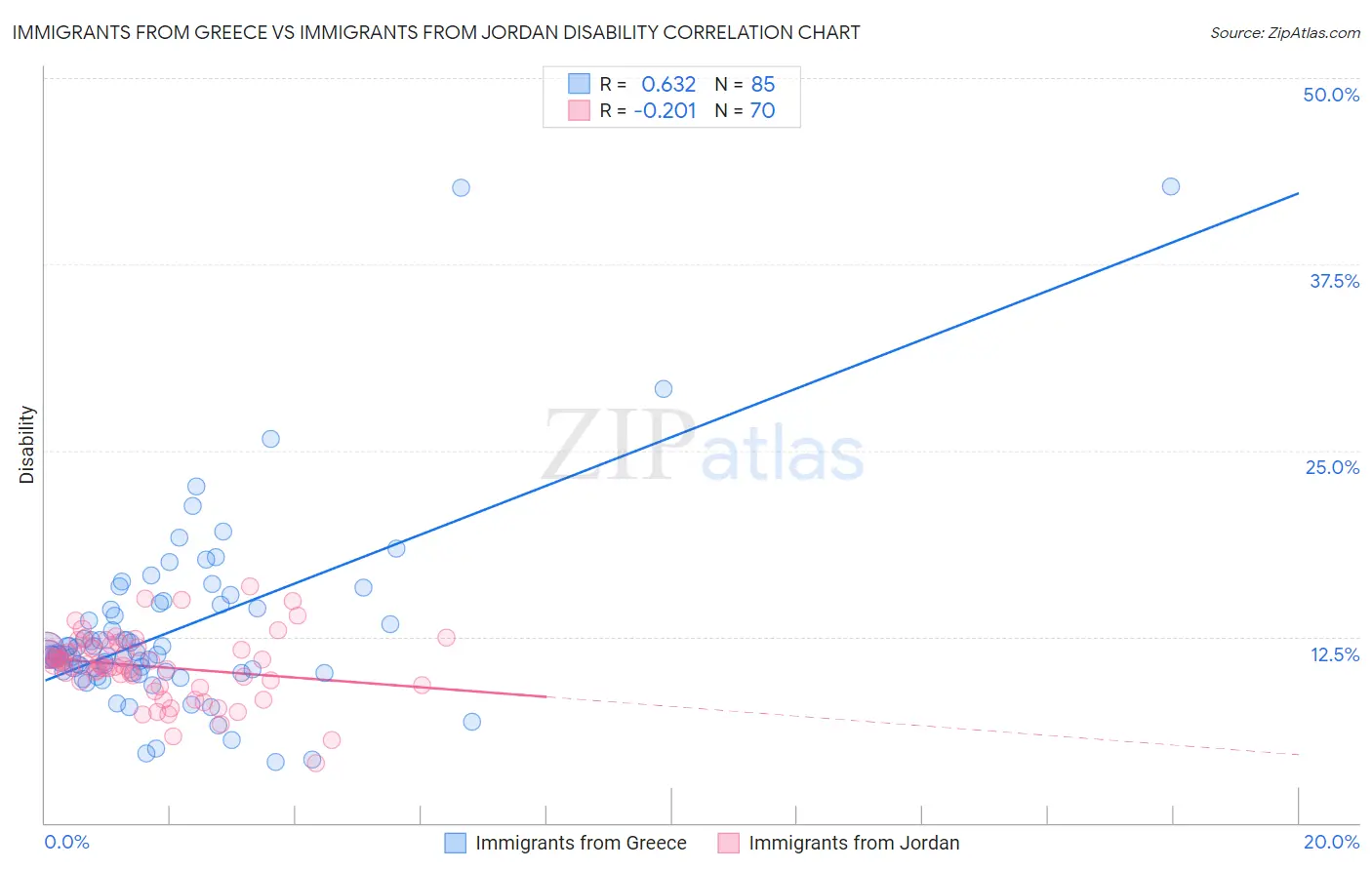 Immigrants from Greece vs Immigrants from Jordan Disability