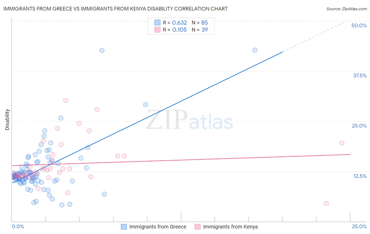 Immigrants from Greece vs Immigrants from Kenya Disability