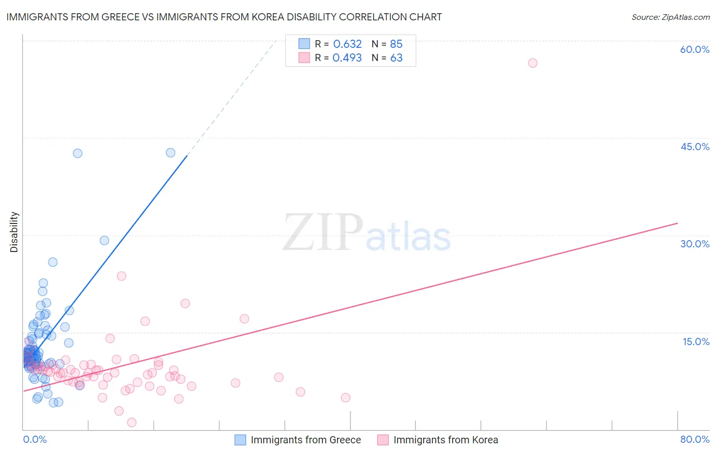 Immigrants from Greece vs Immigrants from Korea Disability