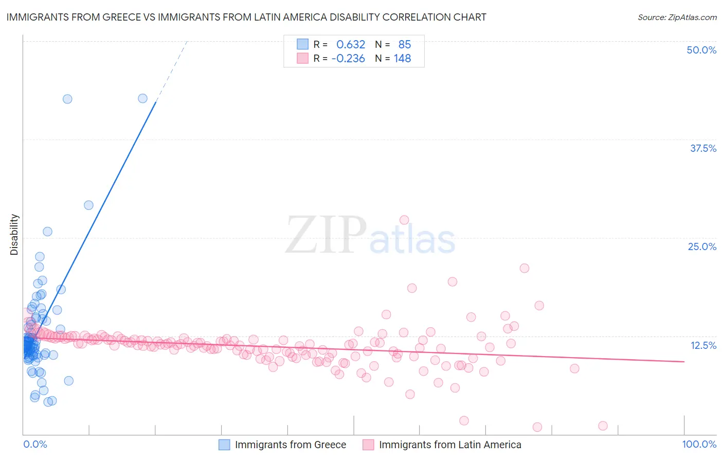 Immigrants from Greece vs Immigrants from Latin America Disability