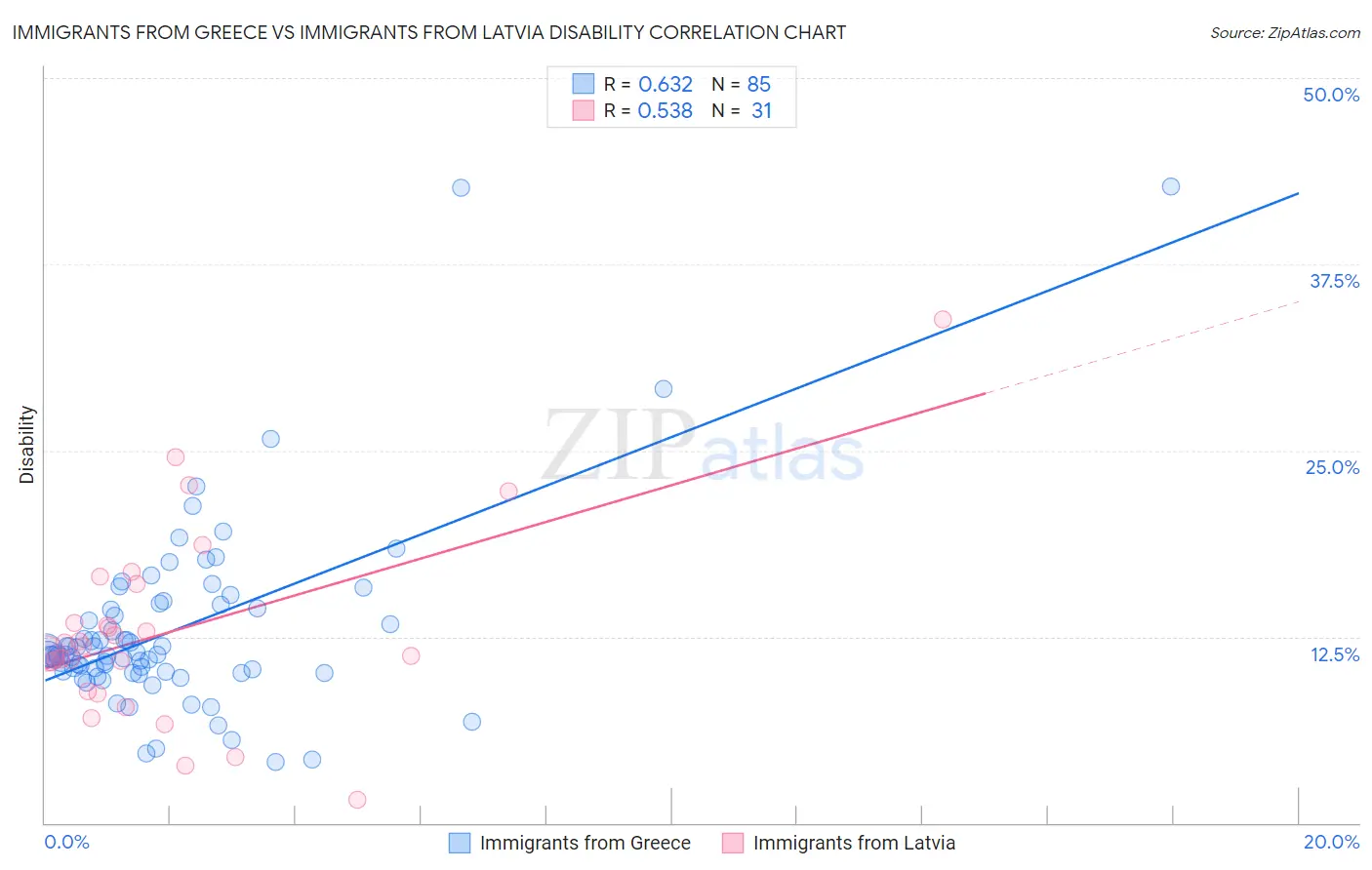 Immigrants from Greece vs Immigrants from Latvia Disability