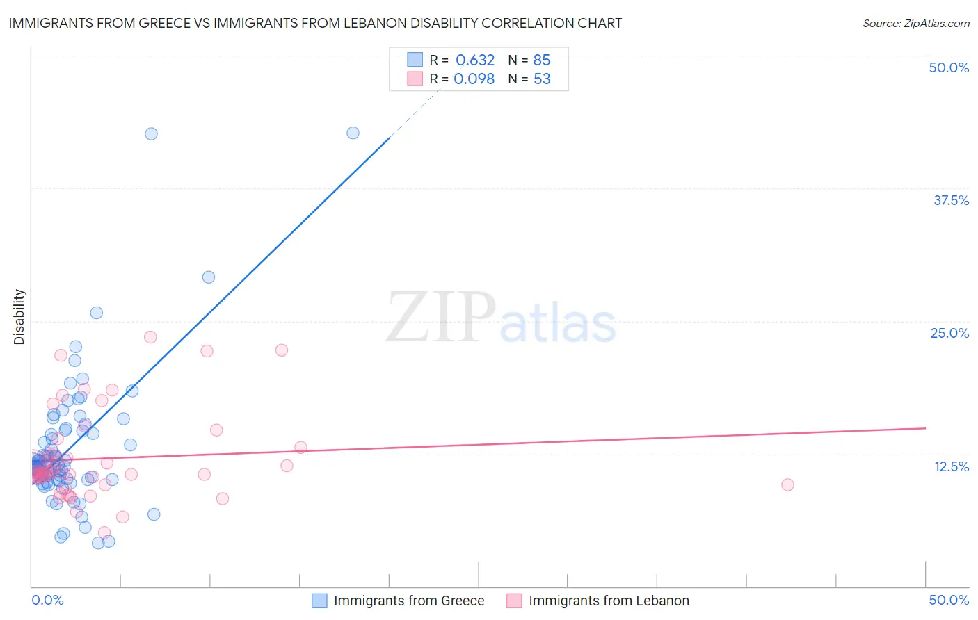 Immigrants from Greece vs Immigrants from Lebanon Disability