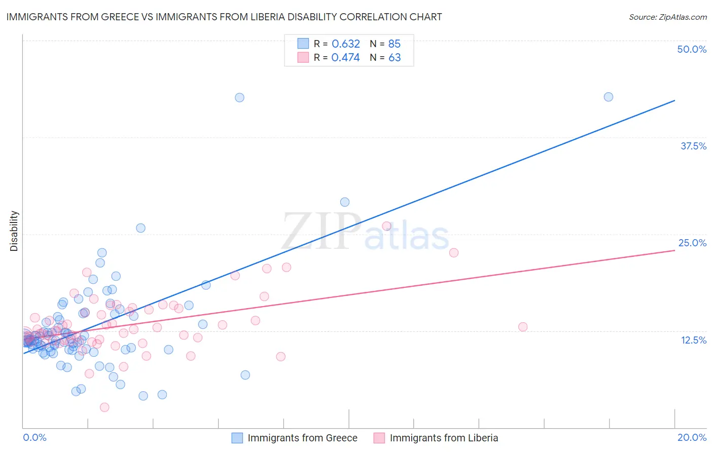 Immigrants from Greece vs Immigrants from Liberia Disability