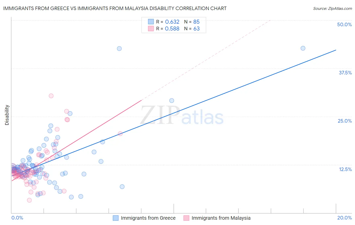 Immigrants from Greece vs Immigrants from Malaysia Disability