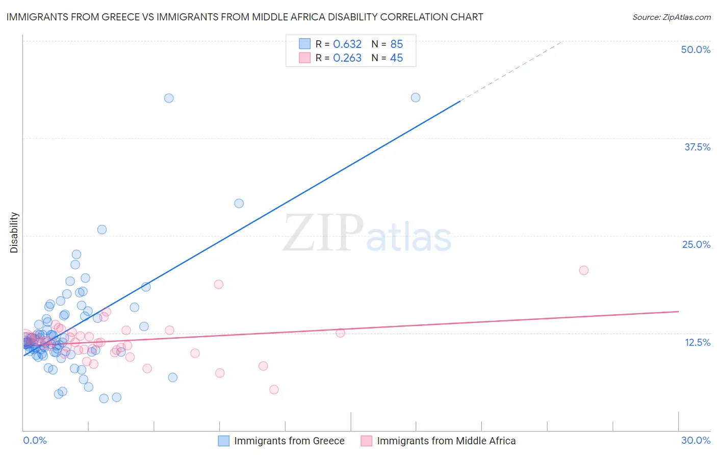 Immigrants from Greece vs Immigrants from Middle Africa Disability