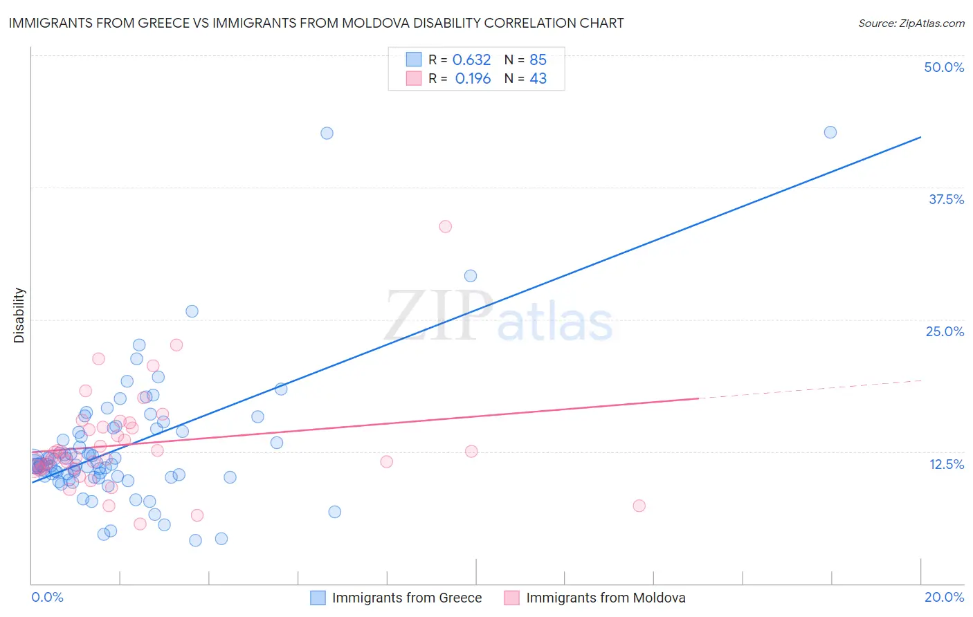 Immigrants from Greece vs Immigrants from Moldova Disability