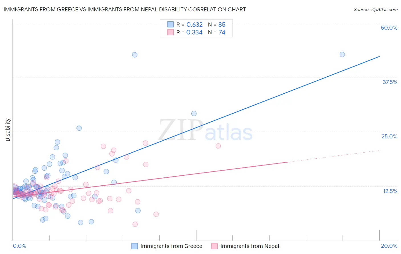 Immigrants from Greece vs Immigrants from Nepal Disability