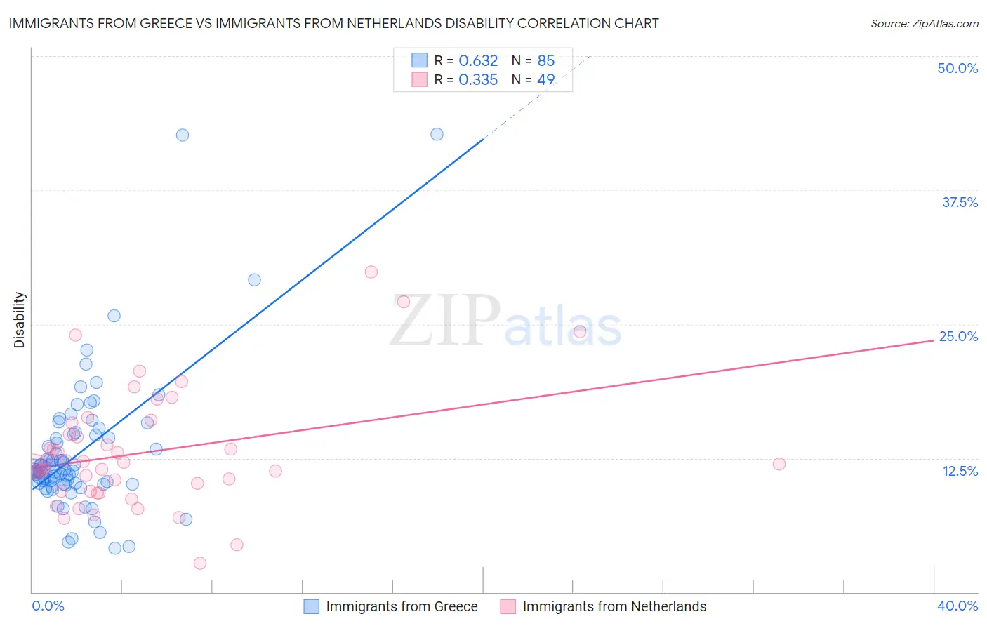 Immigrants from Greece vs Immigrants from Netherlands Disability