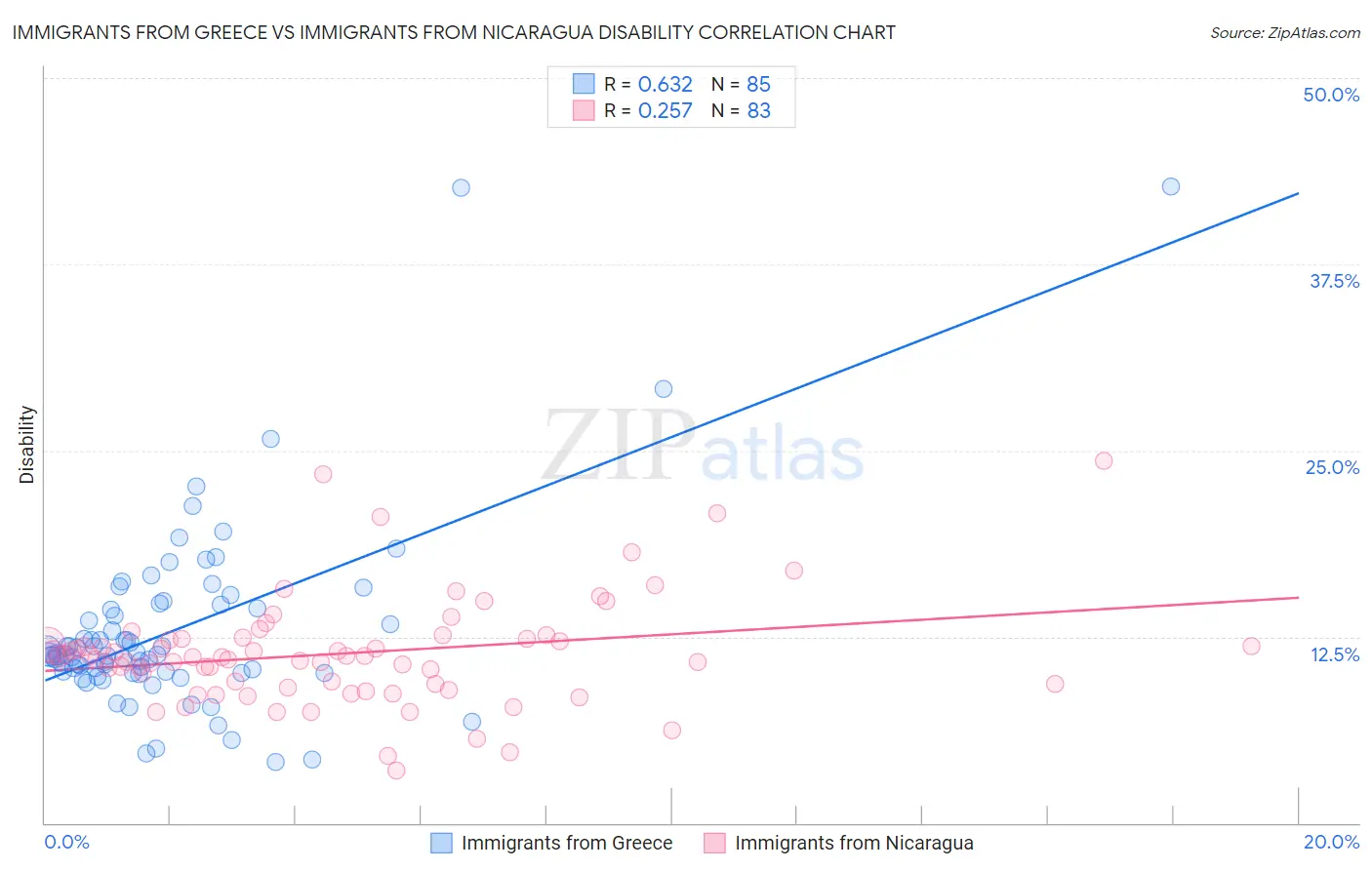 Immigrants from Greece vs Immigrants from Nicaragua Disability