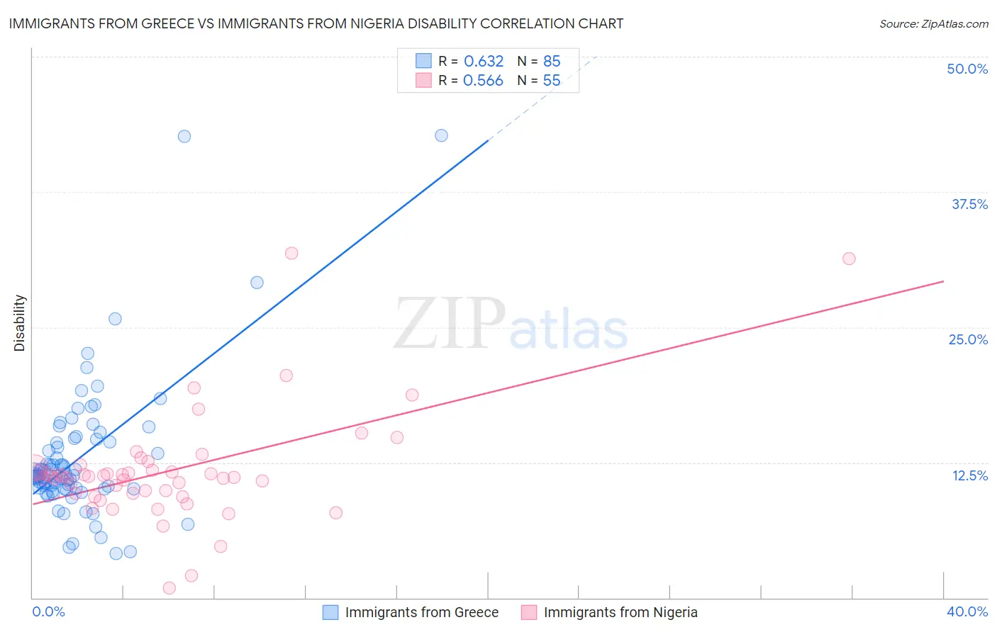 Immigrants from Greece vs Immigrants from Nigeria Disability