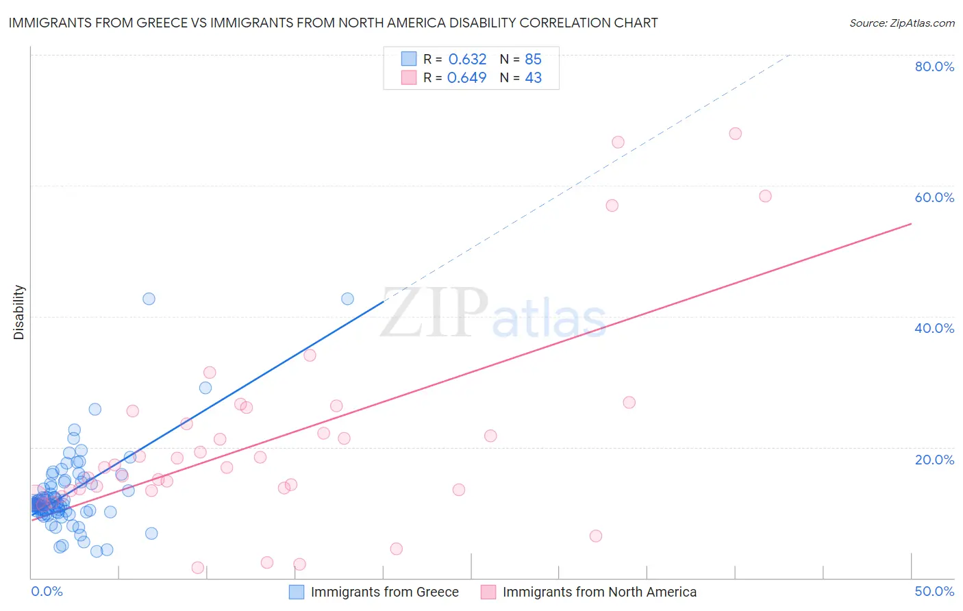 Immigrants from Greece vs Immigrants from North America Disability