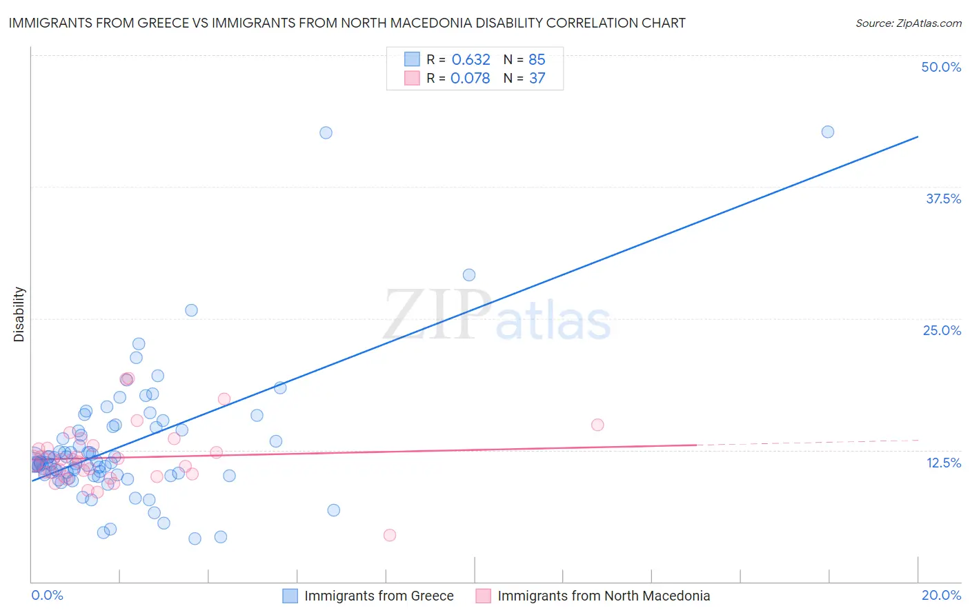 Immigrants from Greece vs Immigrants from North Macedonia Disability