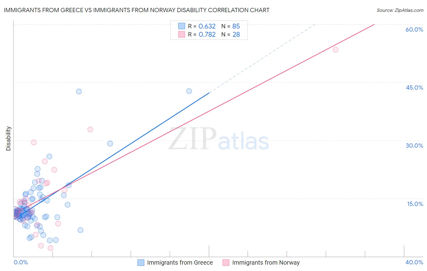 Immigrants from Greece vs Immigrants from Norway Disability