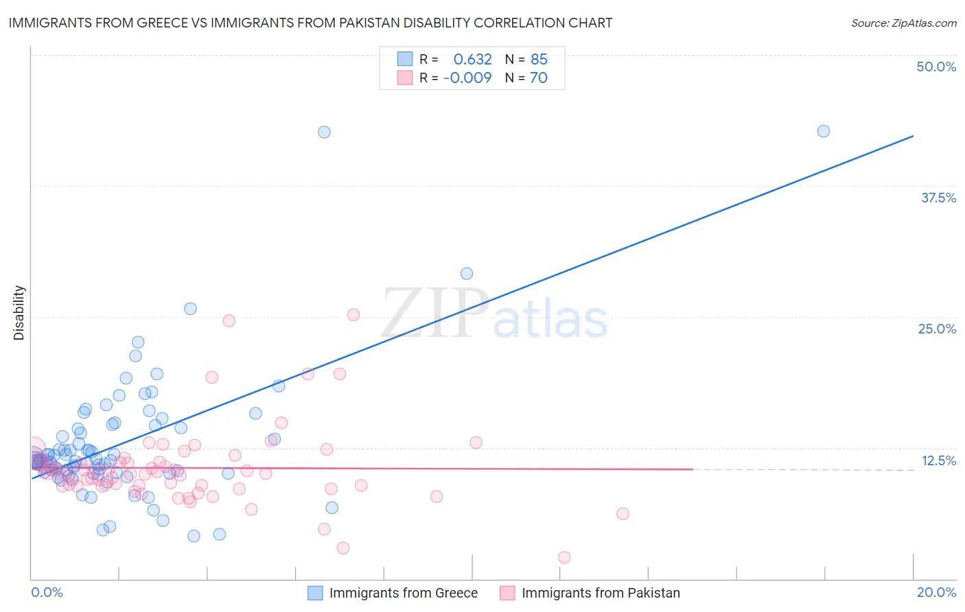 Immigrants from Greece vs Immigrants from Pakistan Disability