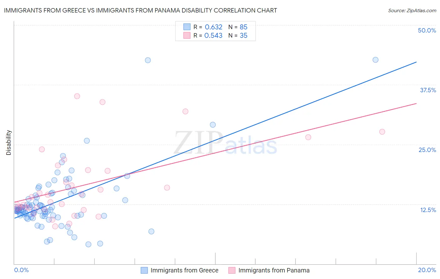 Immigrants from Greece vs Immigrants from Panama Disability