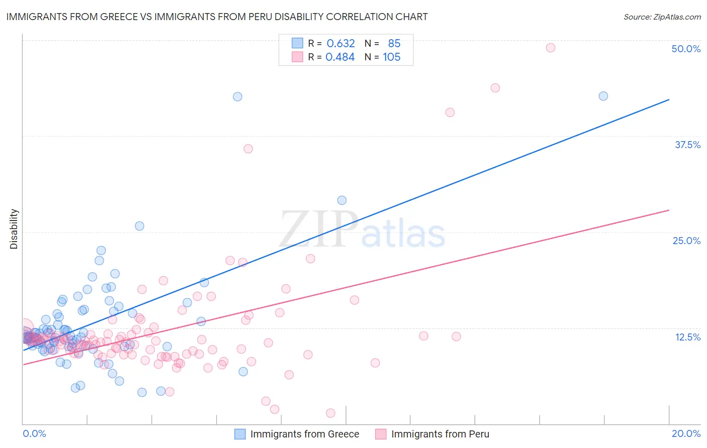 Immigrants from Greece vs Immigrants from Peru Disability