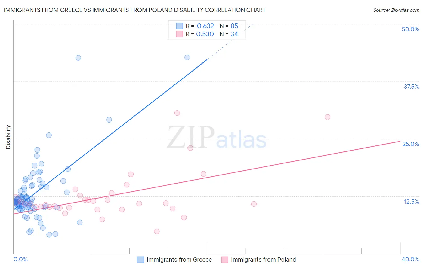 Immigrants from Greece vs Immigrants from Poland Disability