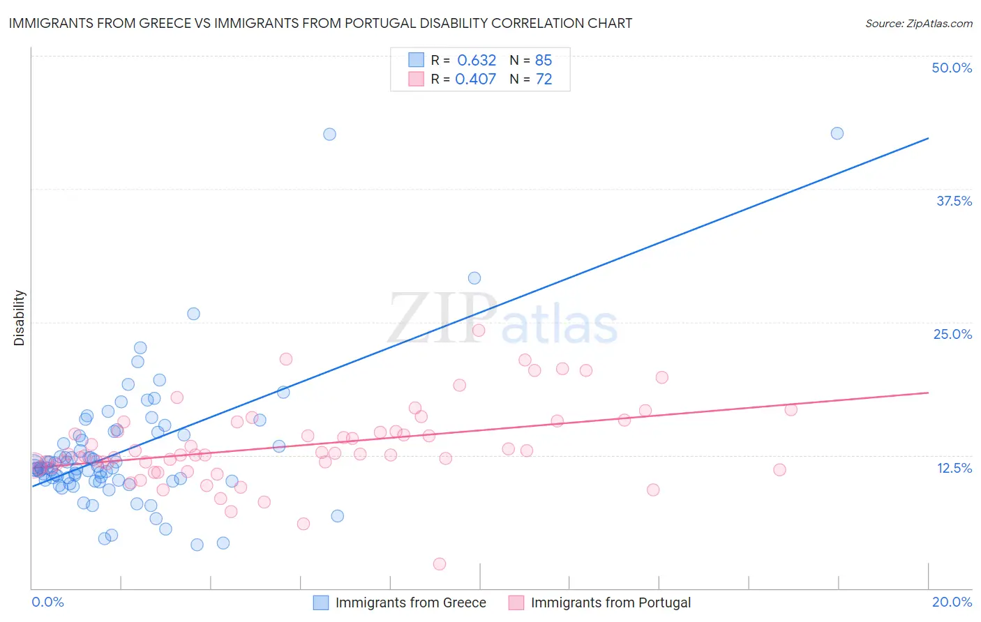 Immigrants from Greece vs Immigrants from Portugal Disability