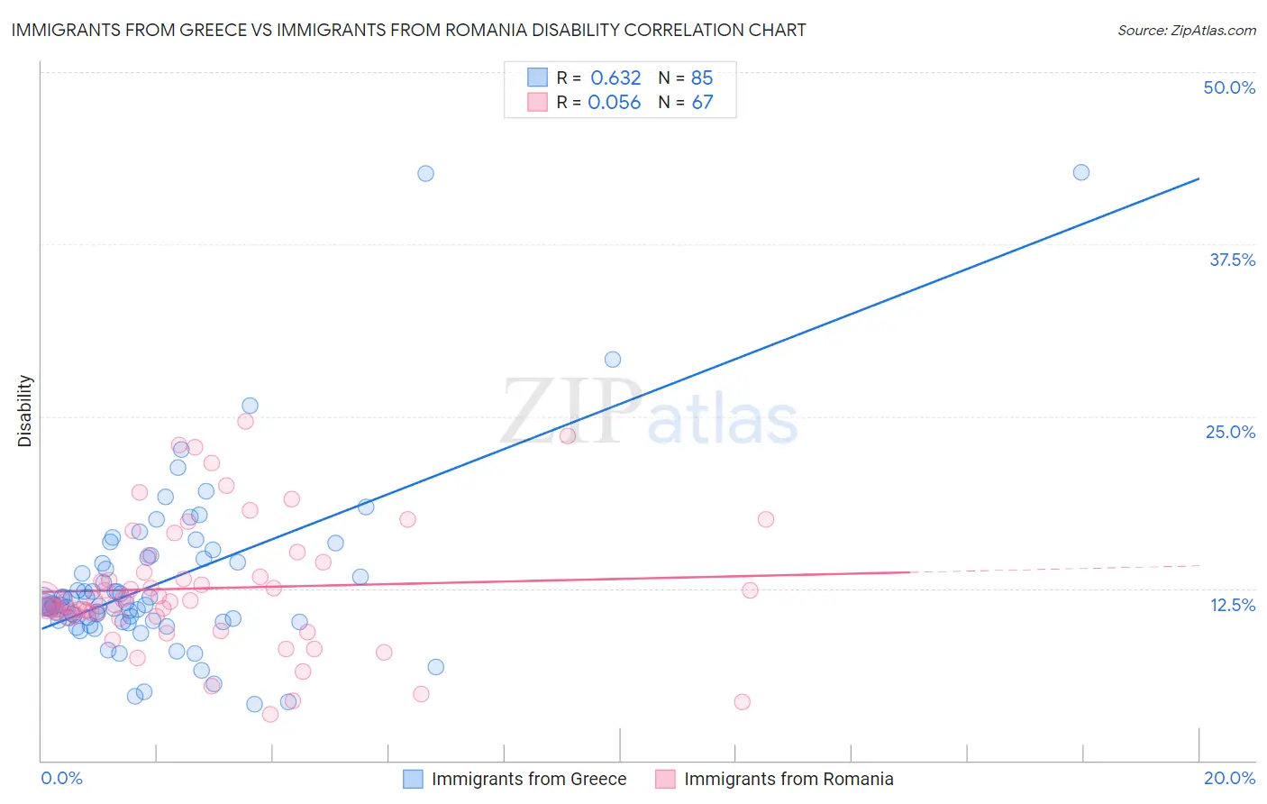 Immigrants from Greece vs Immigrants from Romania Disability