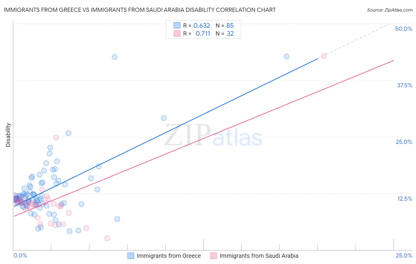 Immigrants from Greece vs Immigrants from Saudi Arabia Disability