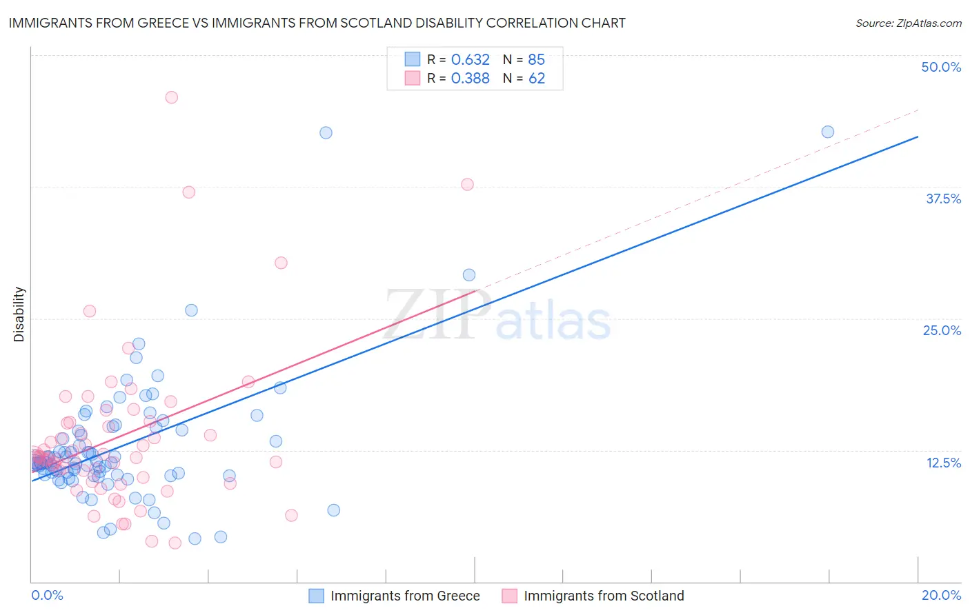 Immigrants from Greece vs Immigrants from Scotland Disability