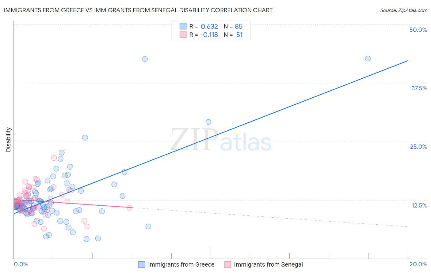 Immigrants from Greece vs Immigrants from Senegal Disability