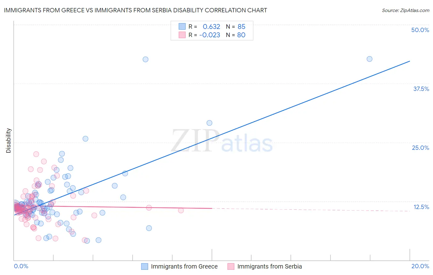 Immigrants from Greece vs Immigrants from Serbia Disability