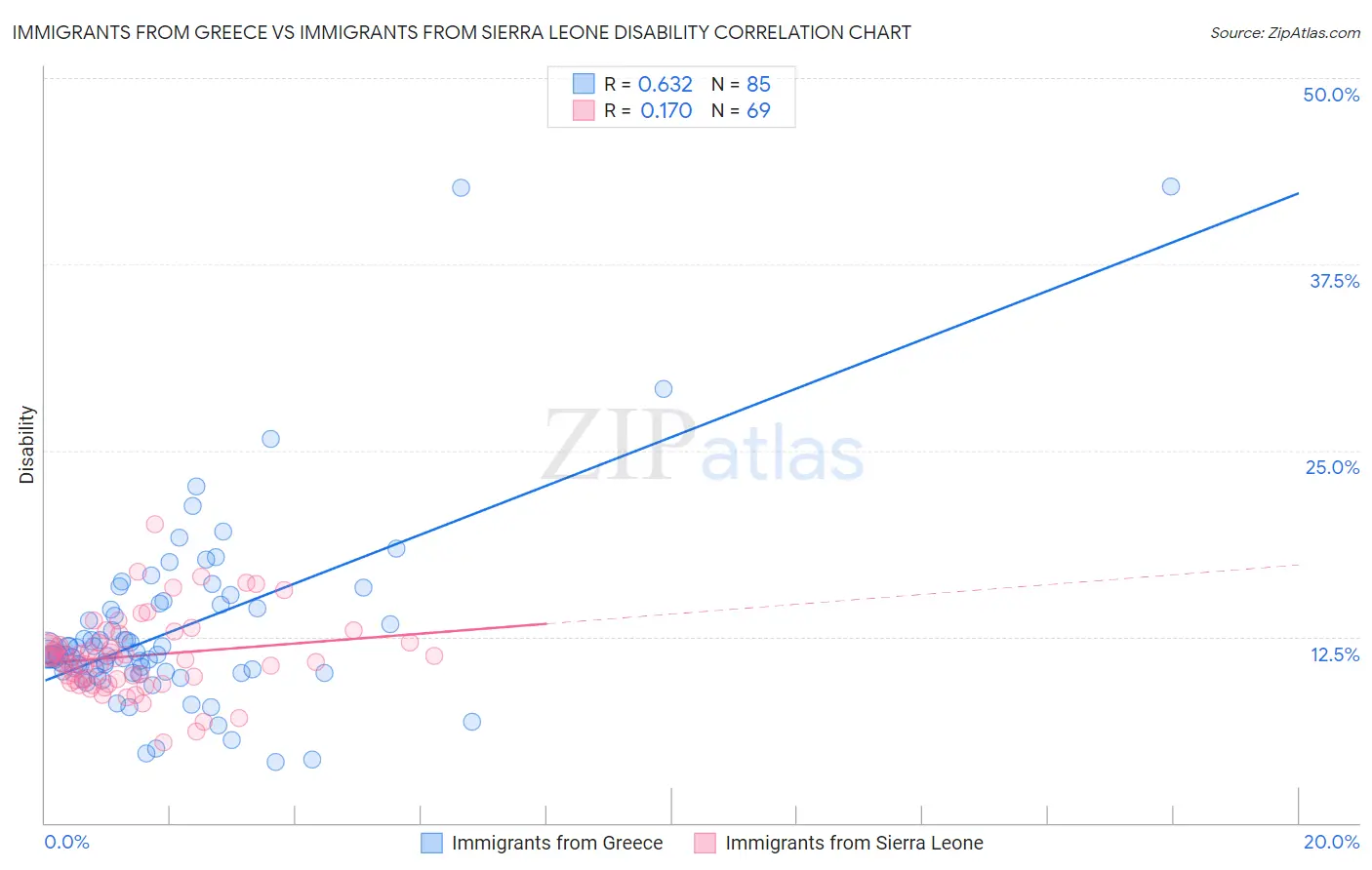 Immigrants from Greece vs Immigrants from Sierra Leone Disability