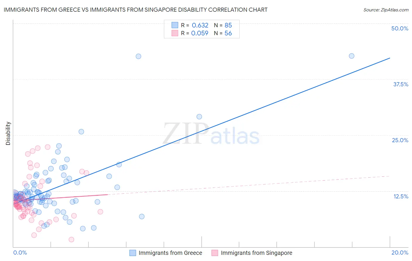 Immigrants from Greece vs Immigrants from Singapore Disability