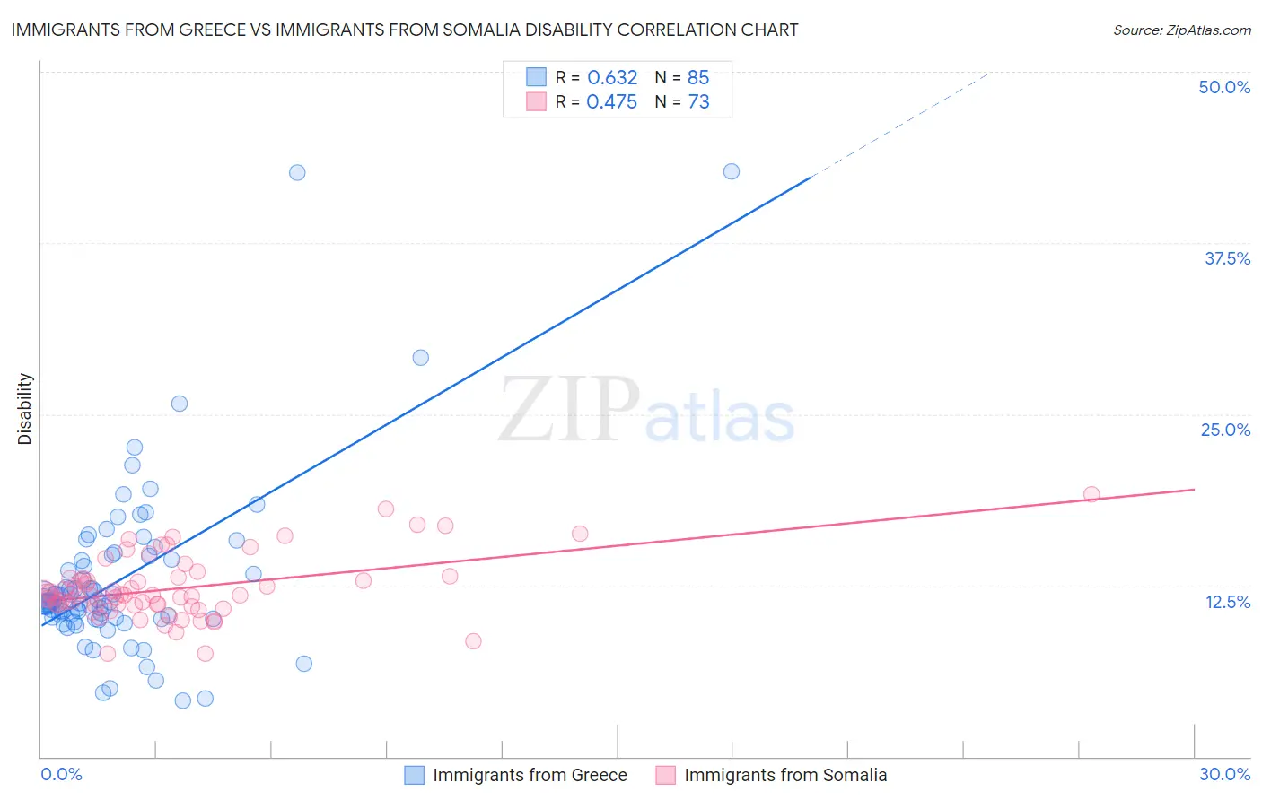 Immigrants from Greece vs Immigrants from Somalia Disability