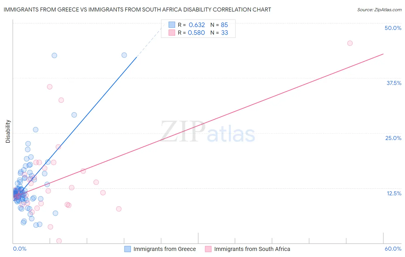 Immigrants from Greece vs Immigrants from South Africa Disability