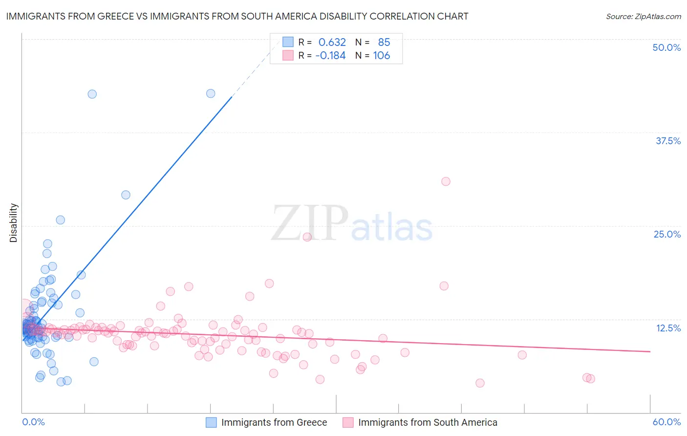 Immigrants from Greece vs Immigrants from South America Disability
