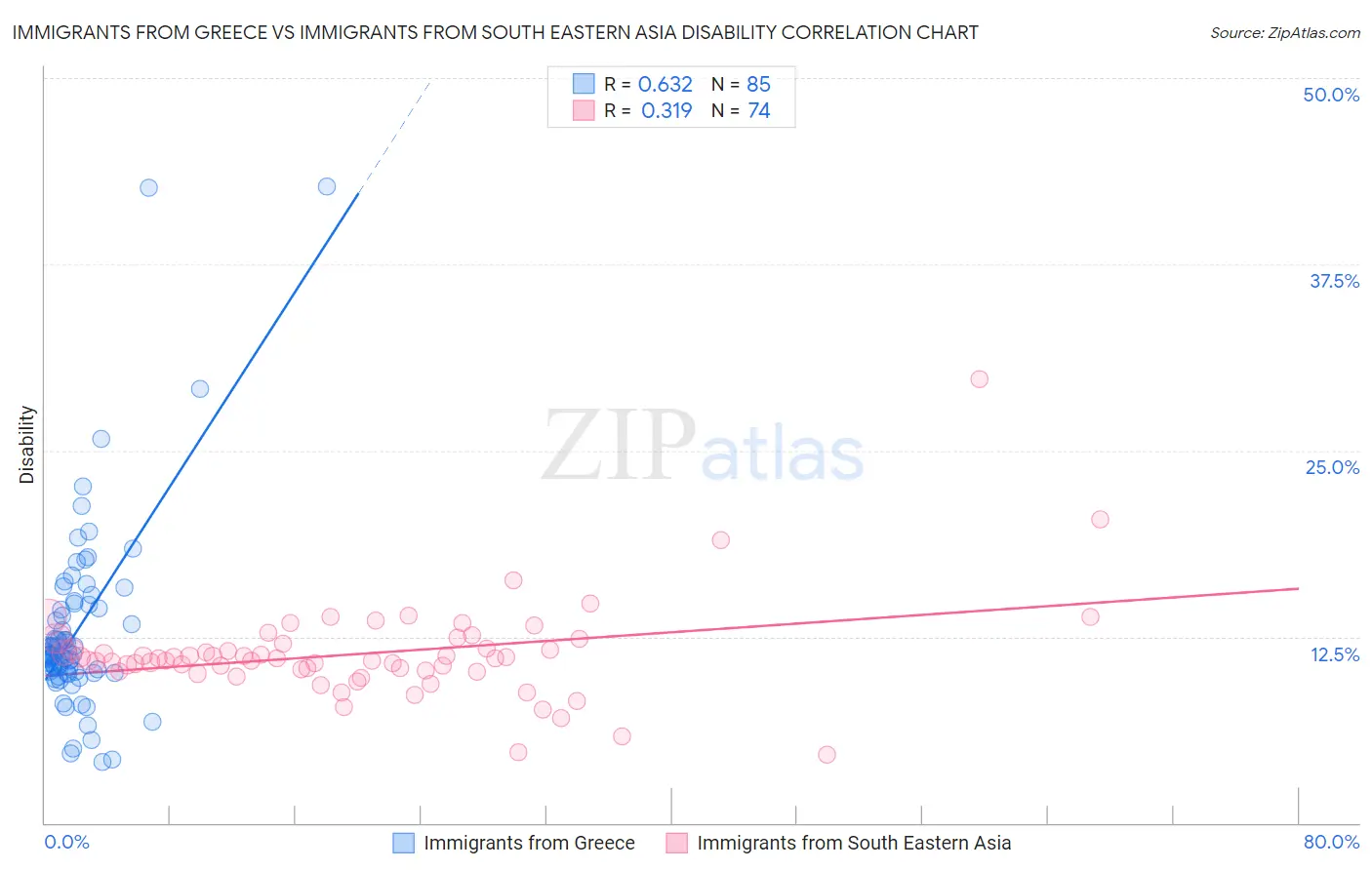 Immigrants from Greece vs Immigrants from South Eastern Asia Disability