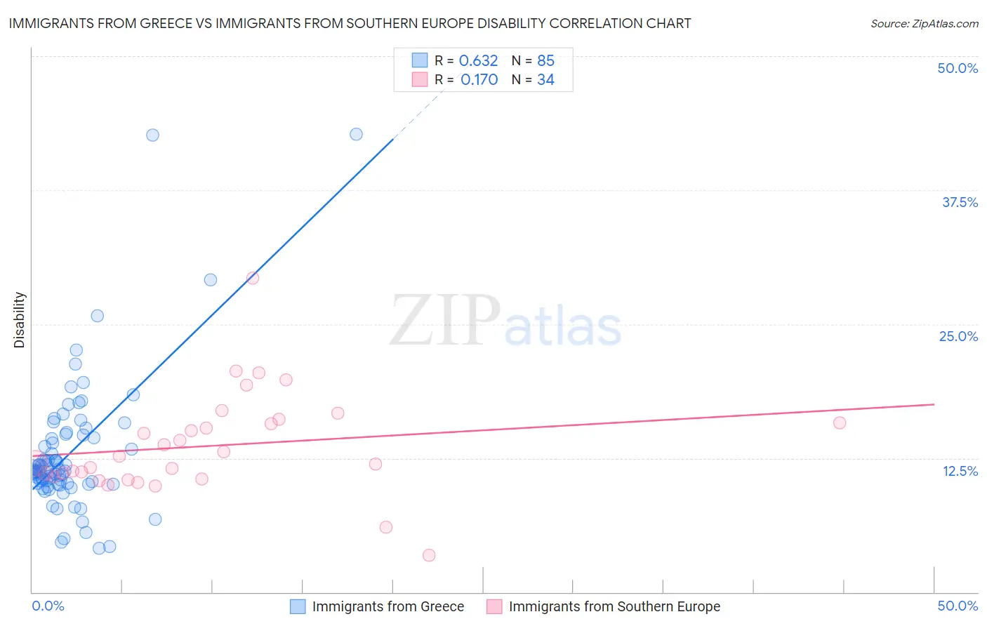 Immigrants from Greece vs Immigrants from Southern Europe Disability