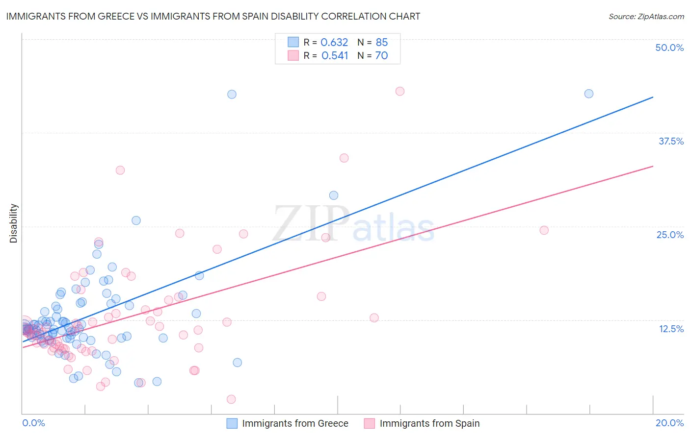 Immigrants from Greece vs Immigrants from Spain Disability