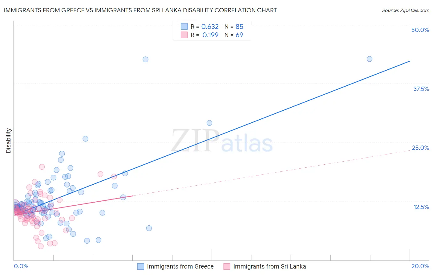 Immigrants from Greece vs Immigrants from Sri Lanka Disability