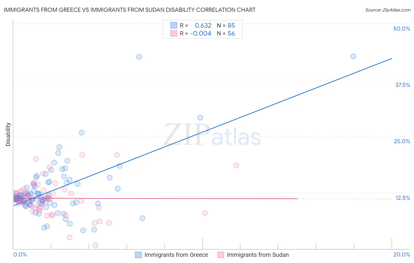 Immigrants from Greece vs Immigrants from Sudan Disability