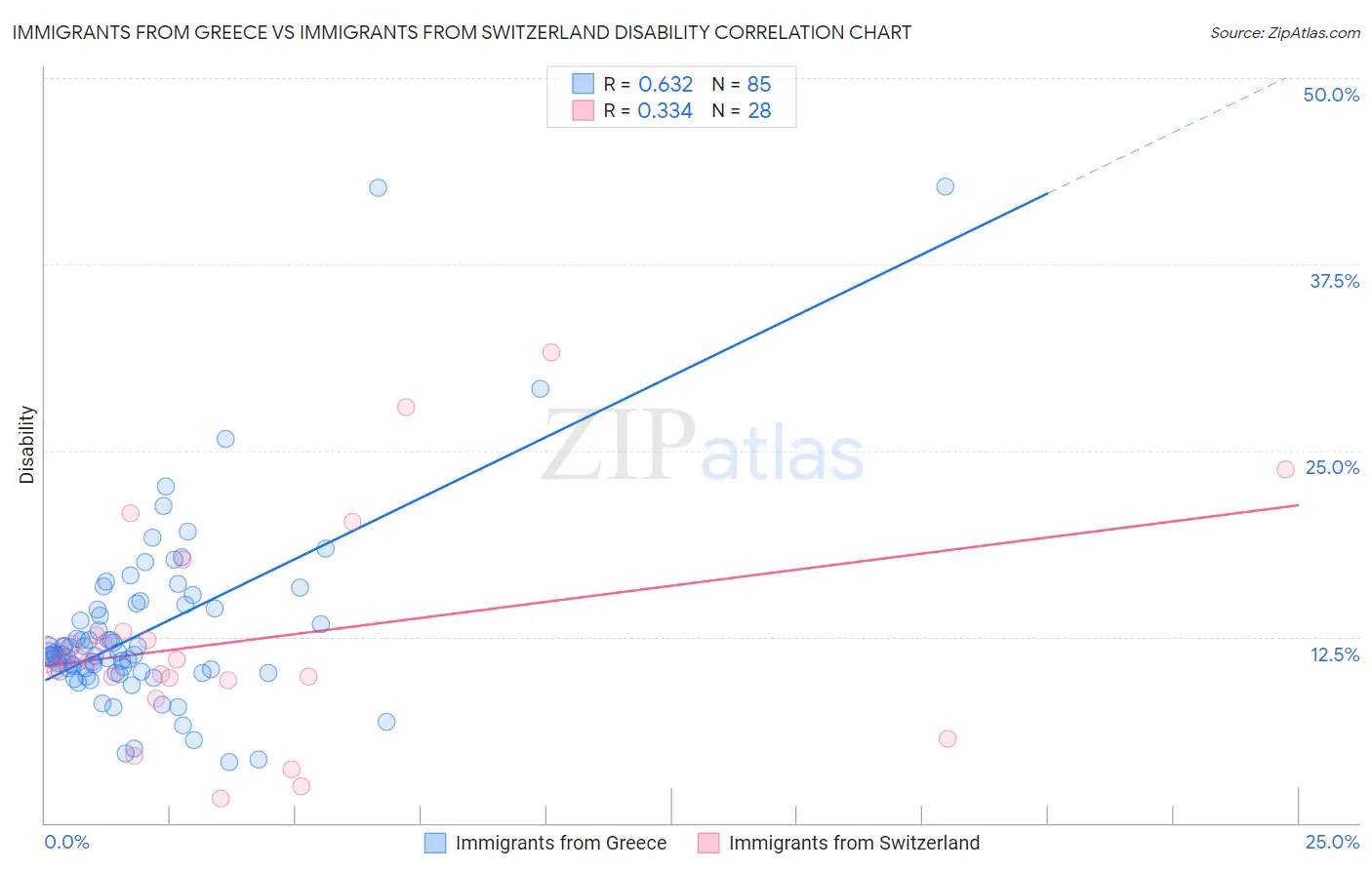 Immigrants from Greece vs Immigrants from Switzerland Disability