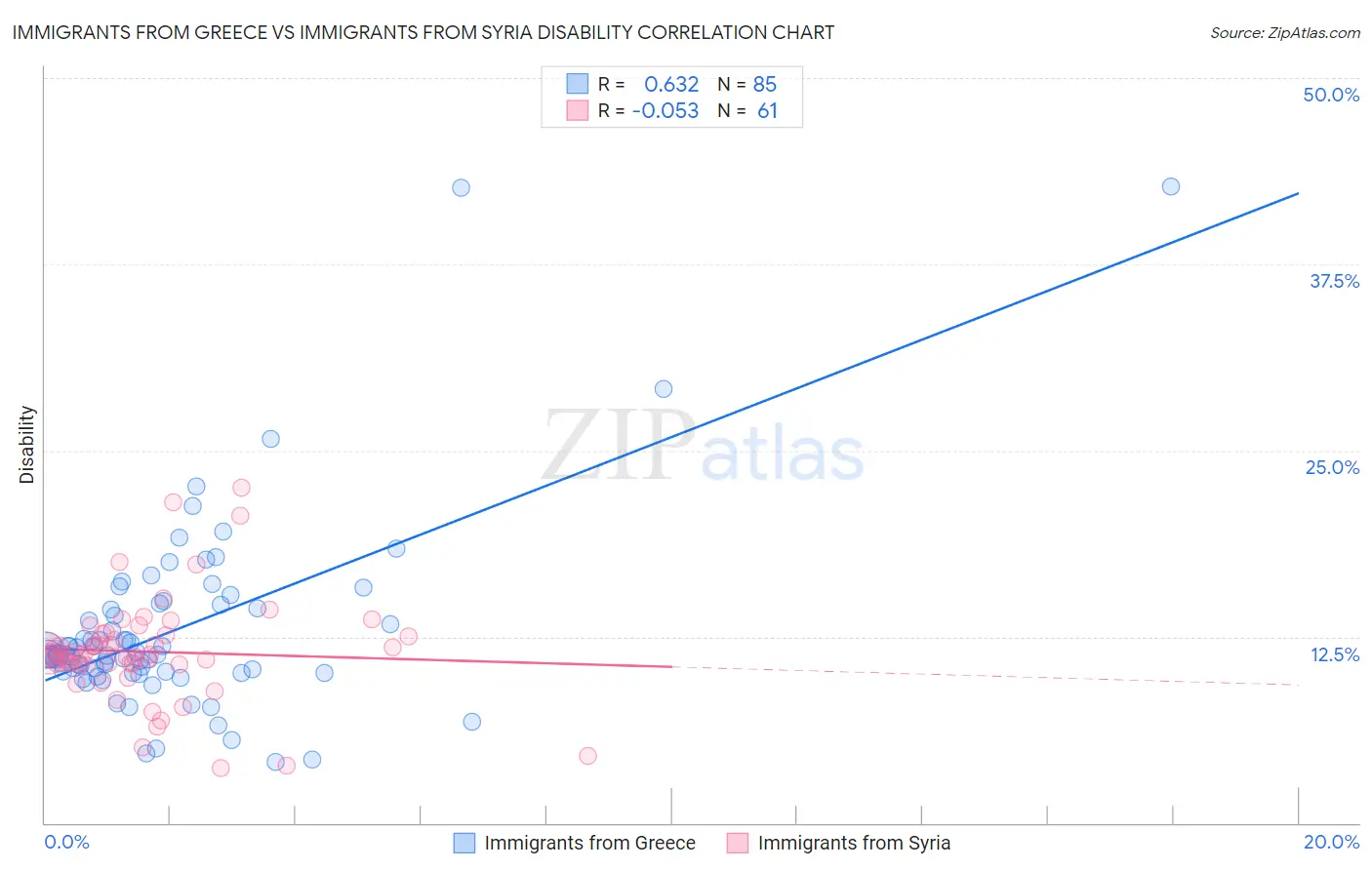 Immigrants from Greece vs Immigrants from Syria Disability