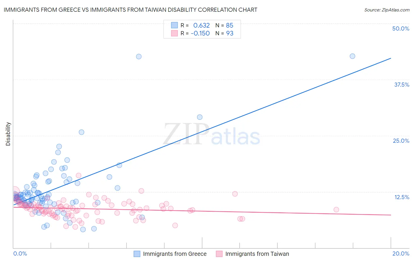 Immigrants from Greece vs Immigrants from Taiwan Disability
