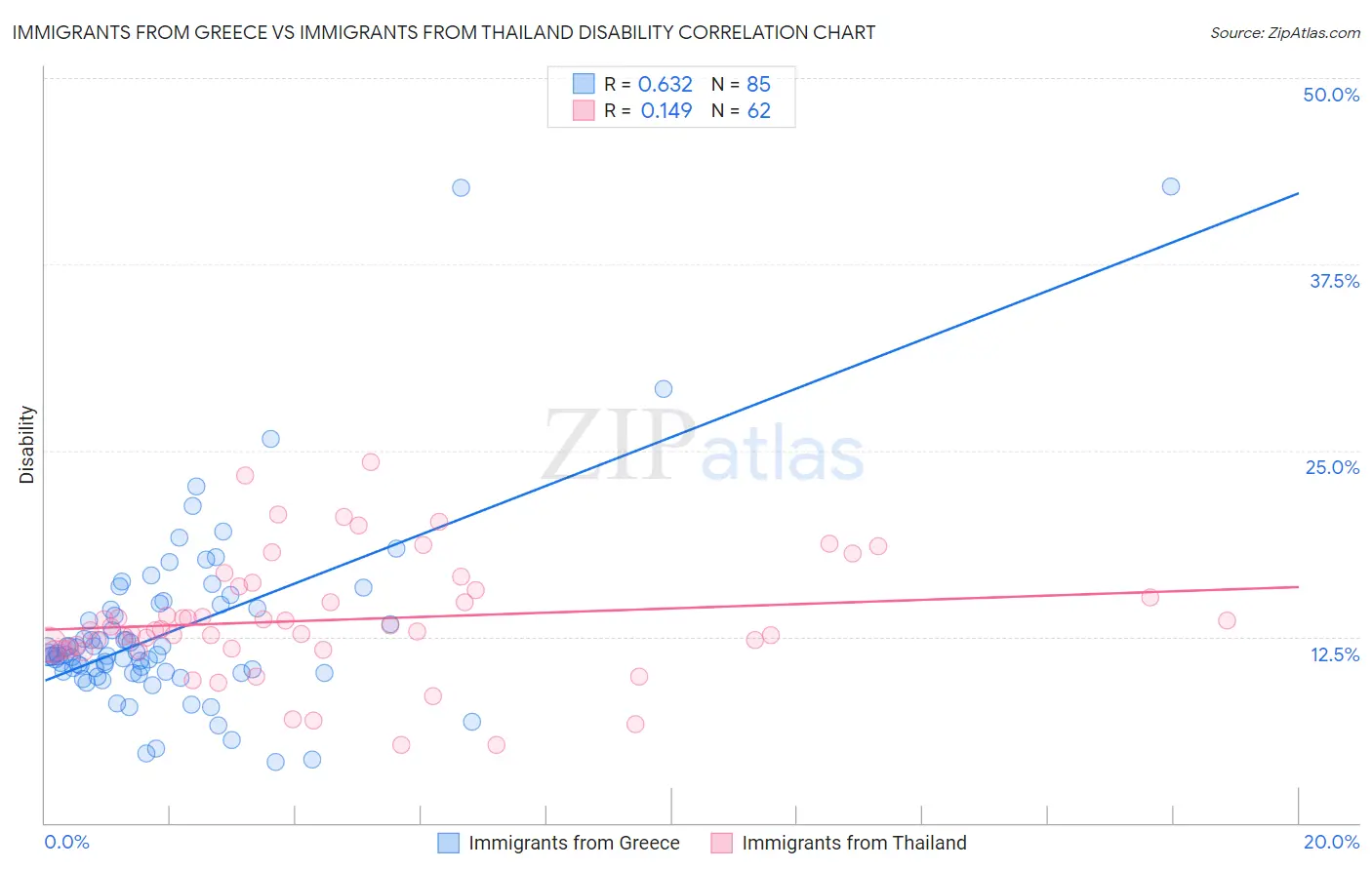 Immigrants from Greece vs Immigrants from Thailand Disability