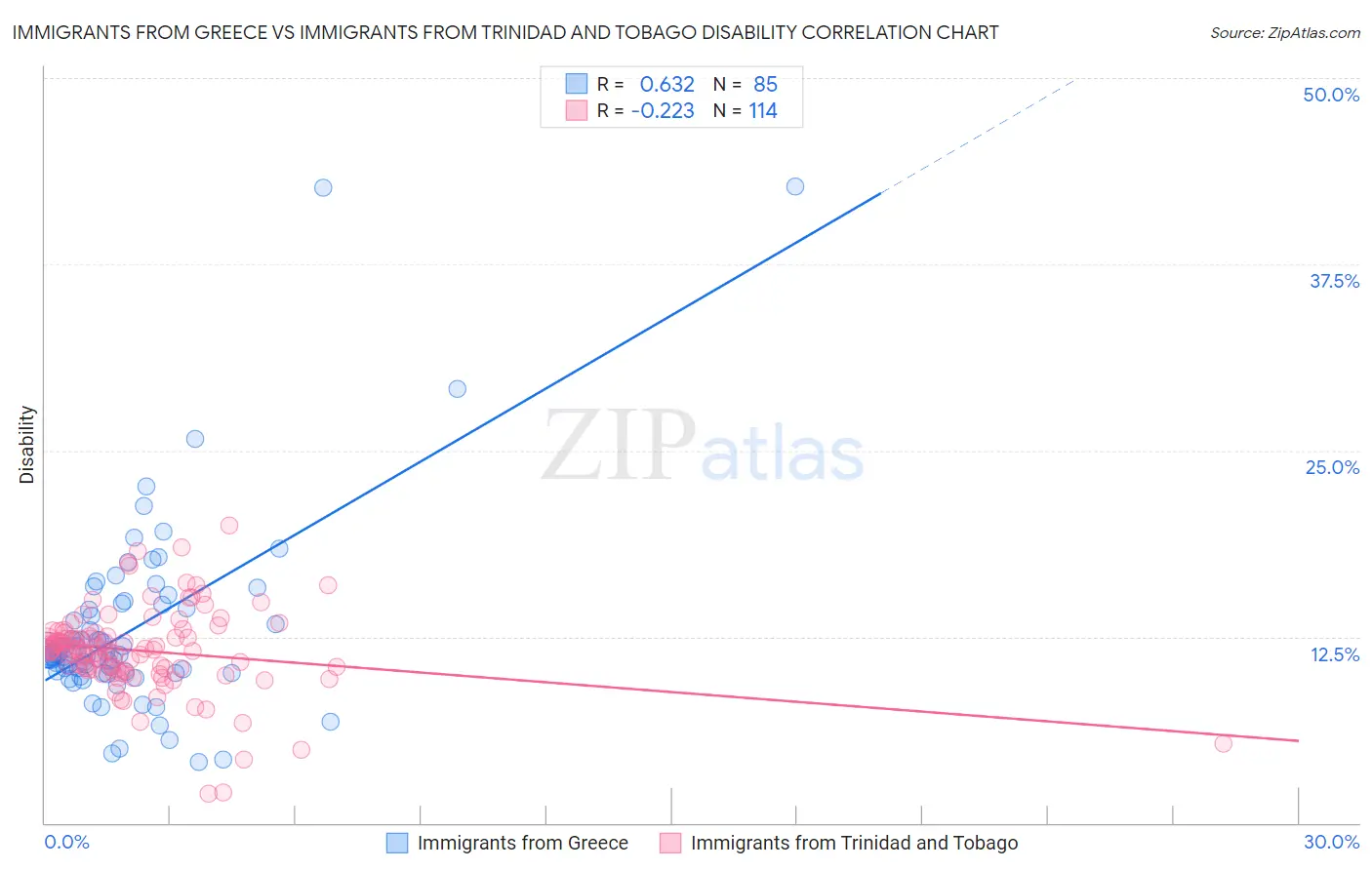 Immigrants from Greece vs Immigrants from Trinidad and Tobago Disability