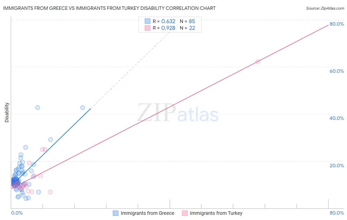 Immigrants from Greece vs Immigrants from Turkey Disability